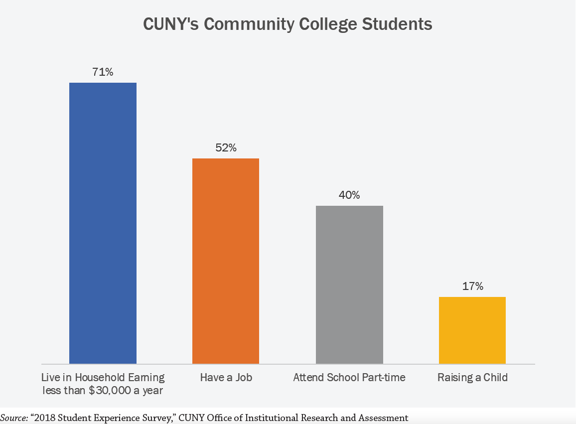 Community College Students Statistics