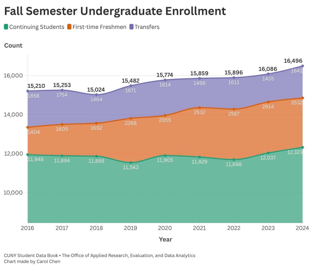 Baruch must expand course offerings as student enrollment steadily rises
