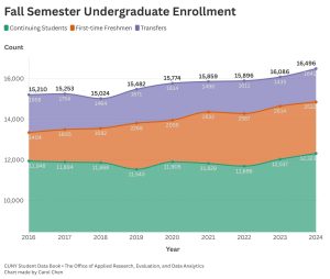 Baruch must expand course offerings as student enrollment steadily rises